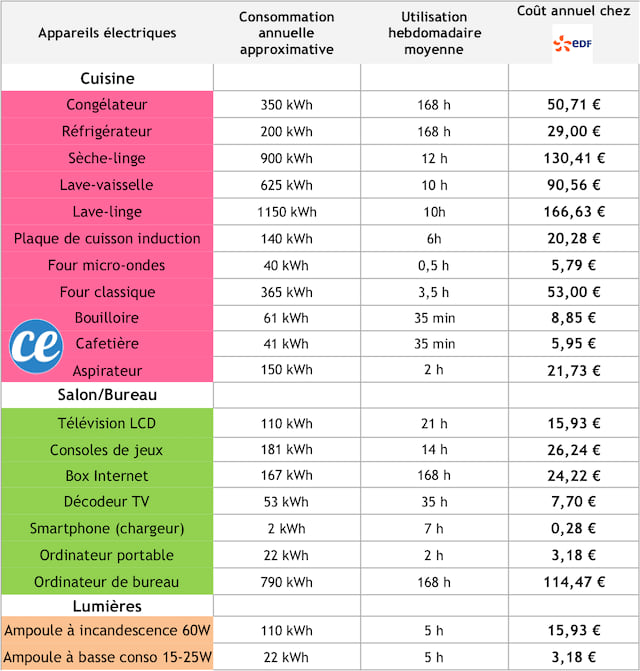 La tabla de consumos eléctricos de los electrodomésticos para ahorrar energía