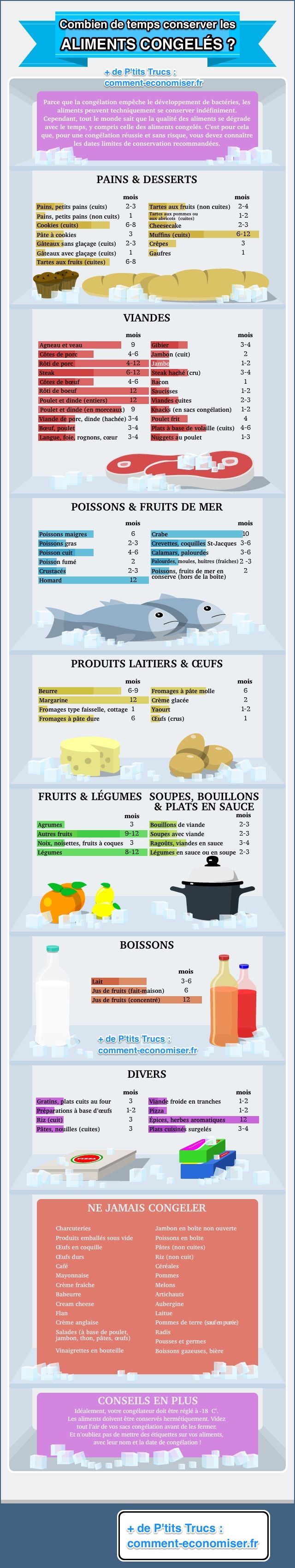 Infografikken for, hvor længe du kan opbevare mad i fryseren