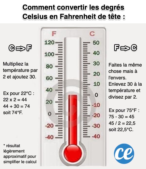 El cálculo inteligente para convertir grados Celsius a Fahrenheit