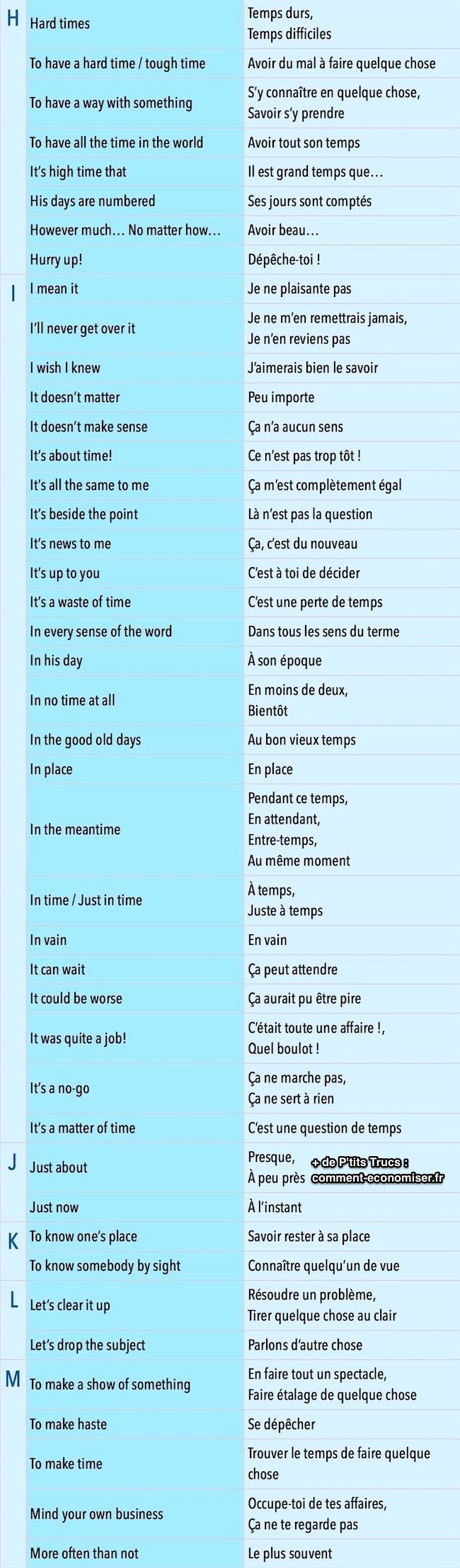 Following expressions in French and English to know