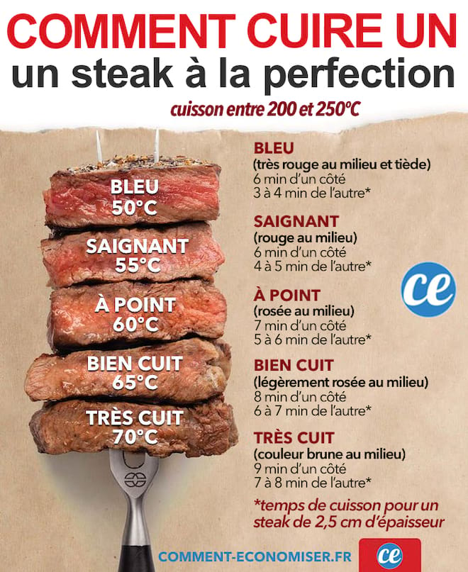 Sådan tilberede en bøf til perfektion som en restaurant? Oplev vores vejledning i henhold til typen af ​​madlavning.